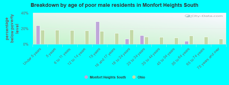 Breakdown by age of poor male residents in Monfort Heights South