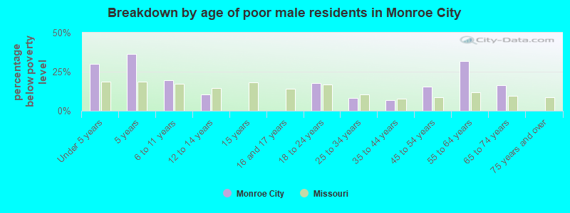 Breakdown by age of poor male residents in Monroe City