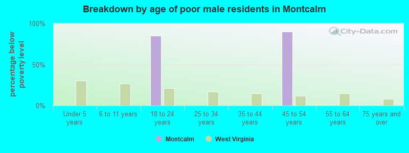Breakdown by age of poor male residents in Montcalm
