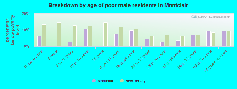 Breakdown by age of poor male residents in Montclair