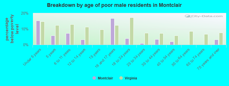 Breakdown by age of poor male residents in Montclair