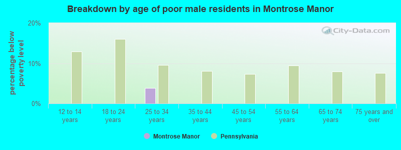 Breakdown by age of poor male residents in Montrose Manor