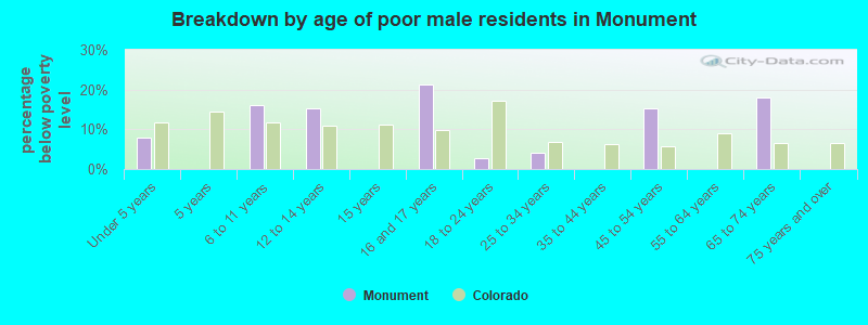 Breakdown by age of poor male residents in Monument