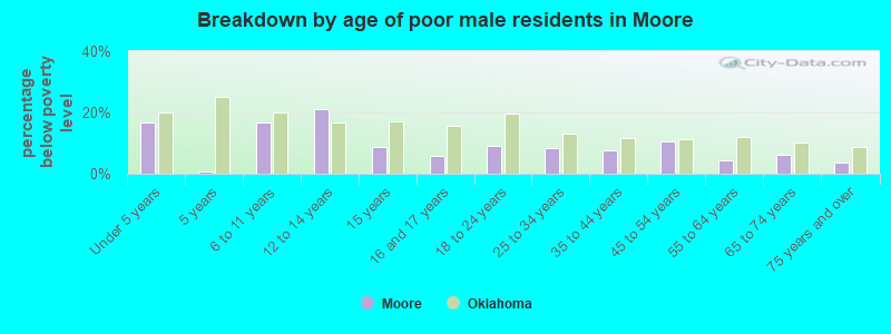 Breakdown by age of poor male residents in Moore