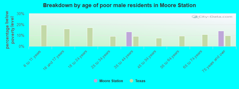 Breakdown by age of poor male residents in Moore Station