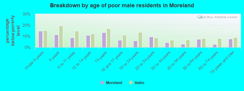 Breakdown by age of poor male residents in Moreland