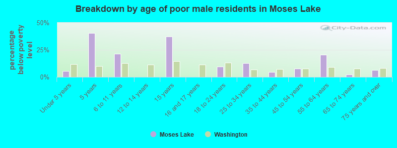 Breakdown by age of poor male residents in Moses Lake