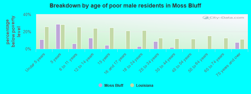 Breakdown by age of poor male residents in Moss Bluff