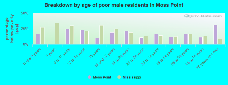 Breakdown by age of poor male residents in Moss Point