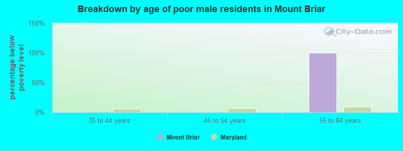 Breakdown by age of poor male residents in Mount Briar