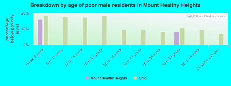 Breakdown by age of poor male residents in Mount Healthy Heights