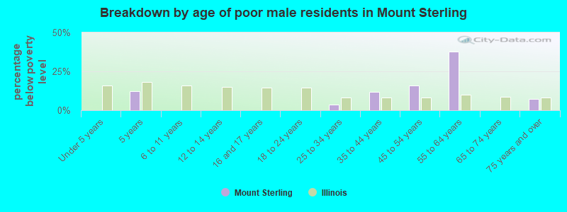 Breakdown by age of poor male residents in Mount Sterling