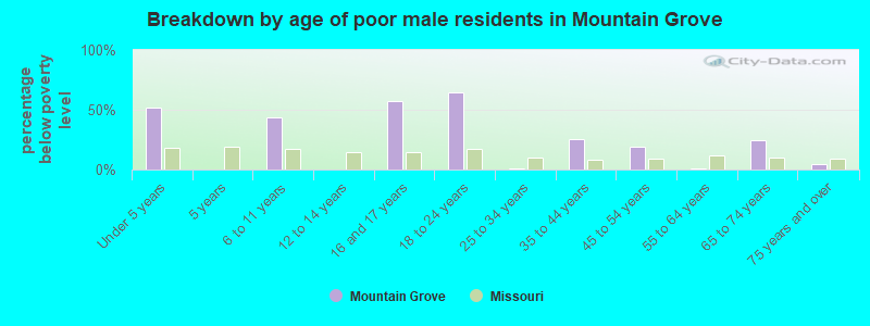Breakdown by age of poor male residents in Mountain Grove