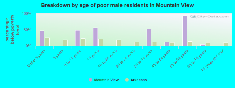 Breakdown by age of poor male residents in Mountain View