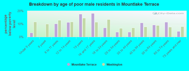 Breakdown by age of poor male residents in Mountlake Terrace