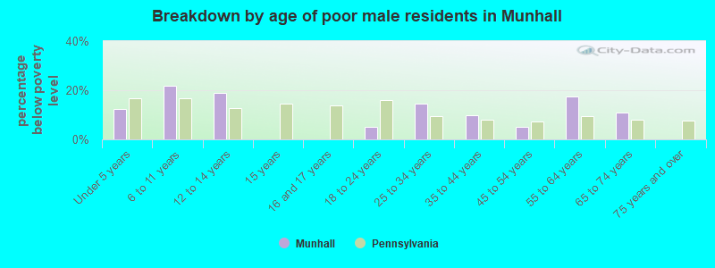 Breakdown by age of poor male residents in Munhall