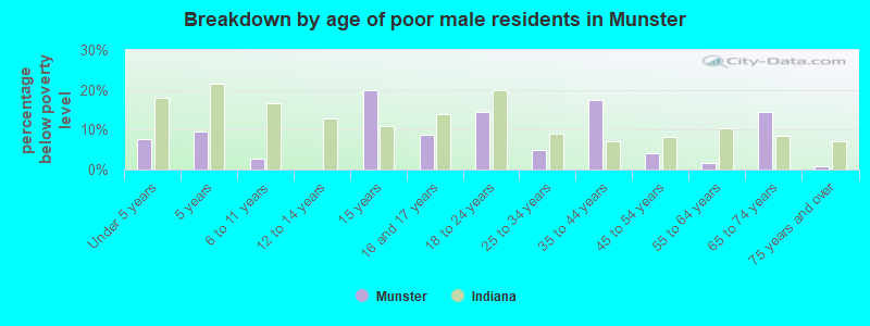 Breakdown by age of poor male residents in Munster