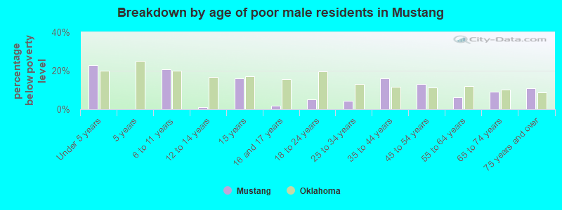 Breakdown by age of poor male residents in Mustang
