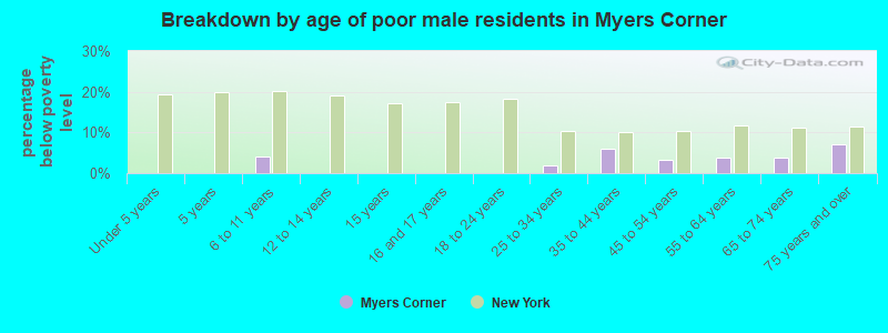 Breakdown by age of poor male residents in Myers Corner