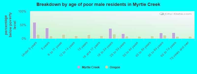 Breakdown by age of poor male residents in Myrtle Creek