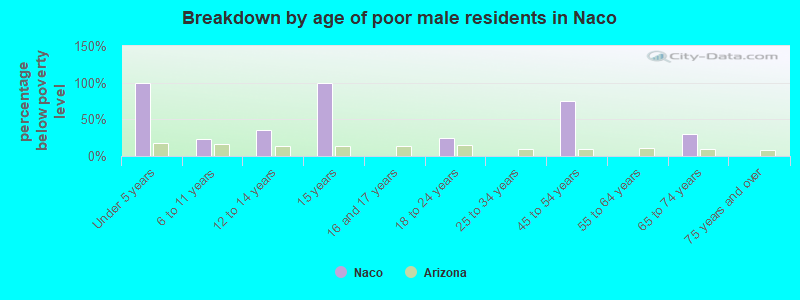 Breakdown by age of poor male residents in Naco