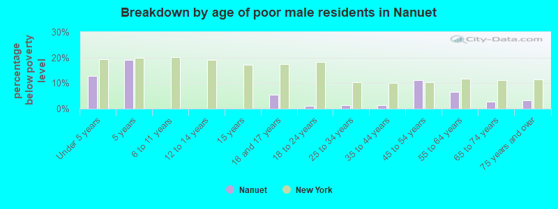 Breakdown by age of poor male residents in Nanuet