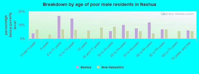 Breakdown by age of poor male residents in Nashua