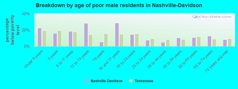 Breakdown by age of poor male residents in Nashville-Davidson