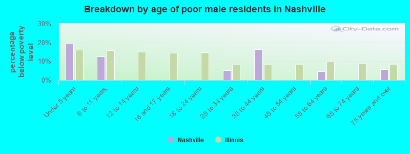 Breakdown by age of poor male residents in Nashville