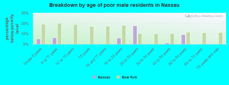 Breakdown by age of poor male residents in Nassau