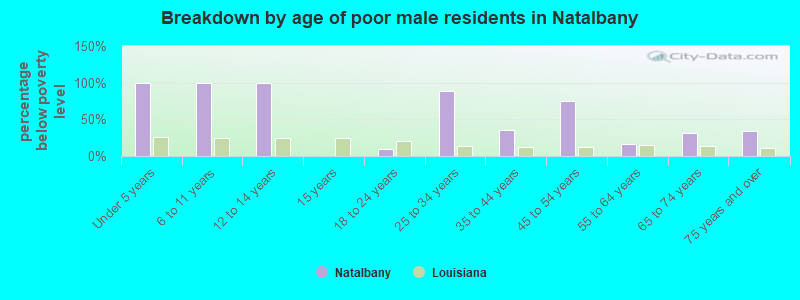 Breakdown by age of poor male residents in Natalbany