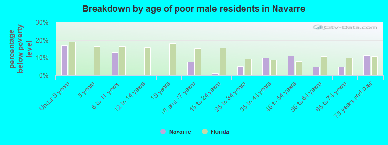 Breakdown by age of poor male residents in Navarre