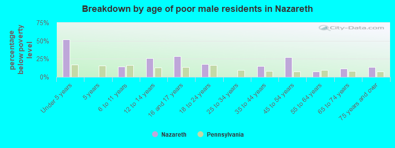 Breakdown by age of poor male residents in Nazareth