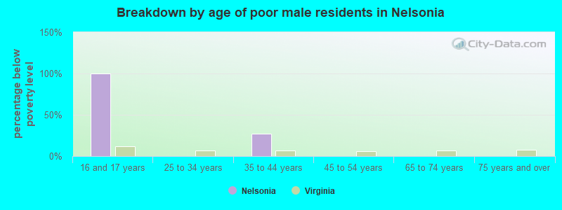 Breakdown by age of poor male residents in Nelsonia