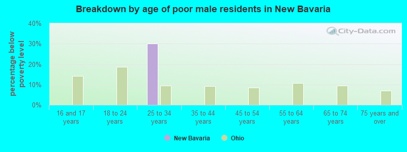 Breakdown by age of poor male residents in New Bavaria