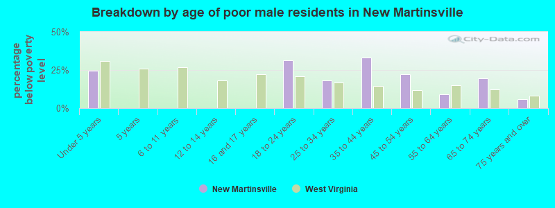 Breakdown by age of poor male residents in New Martinsville