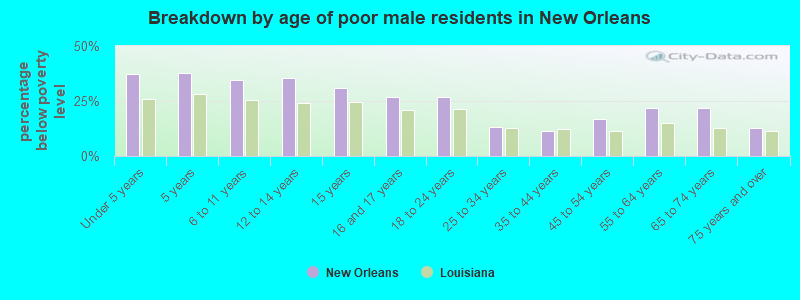 Breakdown by age of poor male residents in New Orleans