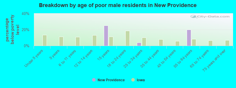 Breakdown by age of poor male residents in New Providence