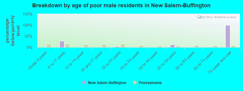 Breakdown by age of poor male residents in New Salem-Buffington