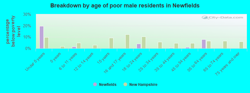 Breakdown by age of poor male residents in Newfields