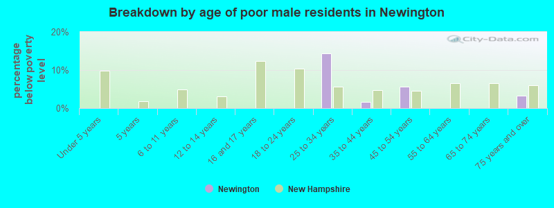 Breakdown by age of poor male residents in Newington