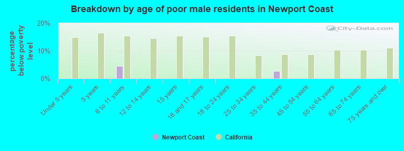 Breakdown by age of poor male residents in Newport Coast