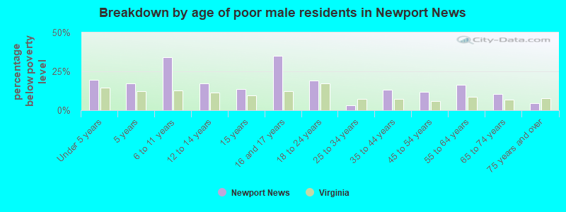 Breakdown by age of poor male residents in Newport News
