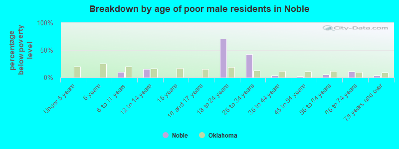 Breakdown by age of poor male residents in Noble