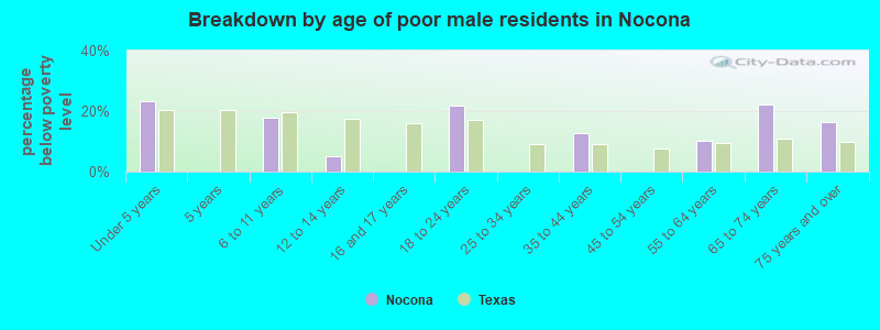 Breakdown by age of poor male residents in Nocona