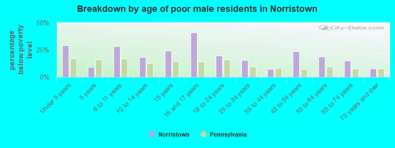 Breakdown by age of poor male residents in Norristown