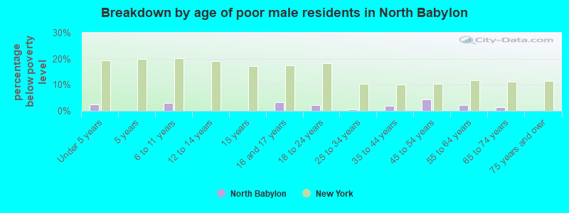 Breakdown by age of poor male residents in North Babylon