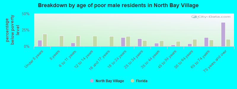 Breakdown by age of poor male residents in North Bay Village