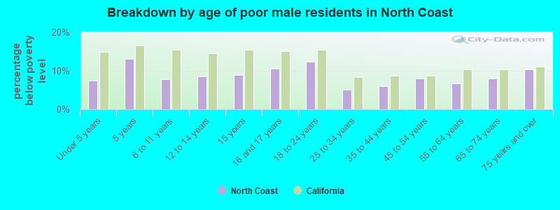 Breakdown by age of poor male residents in North Coast