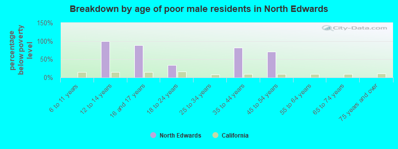 Breakdown by age of poor male residents in North Edwards